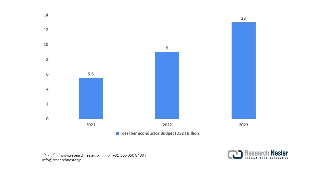Japan Government Semiconductor Budget